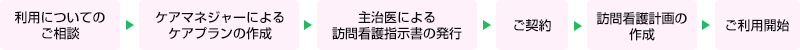 介護保険で訪問看護を利用する場合